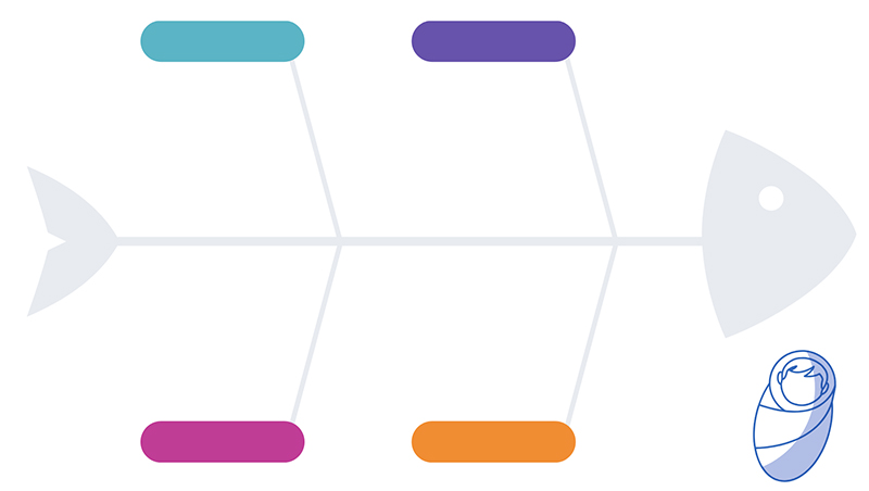Fishbone diagram with four categories.